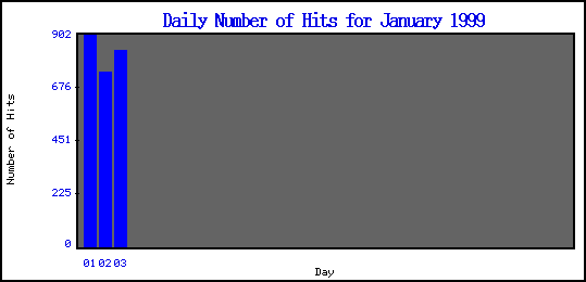 [DailyHitsGraph]