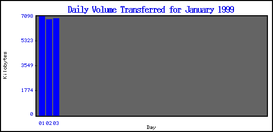 [DailyVolumeGraph]