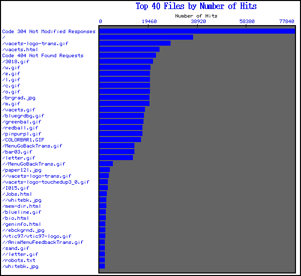 [Top 40 Hits Graph]