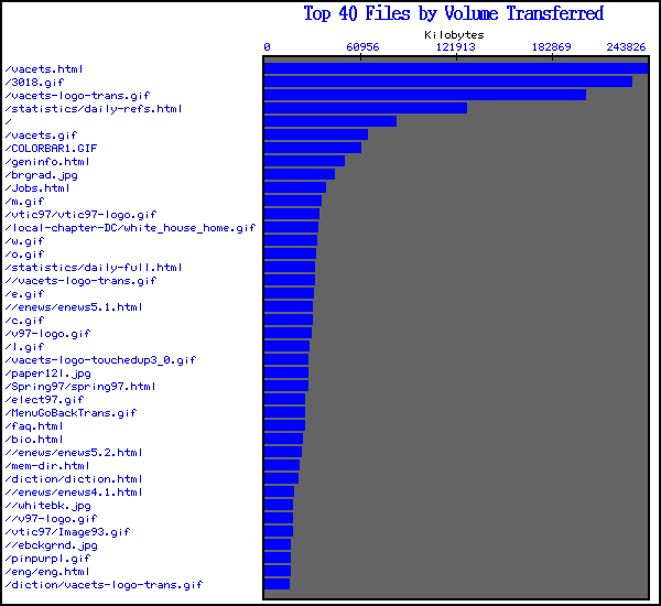 [Top 40 File Volume Graph]