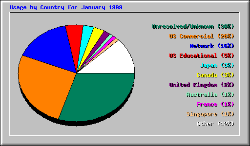 Country Usage