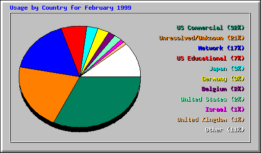 Country Usage