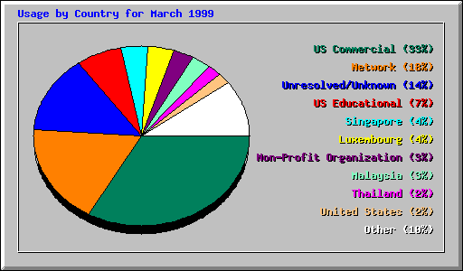 Country Usage