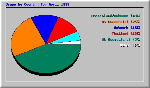 Country Usage