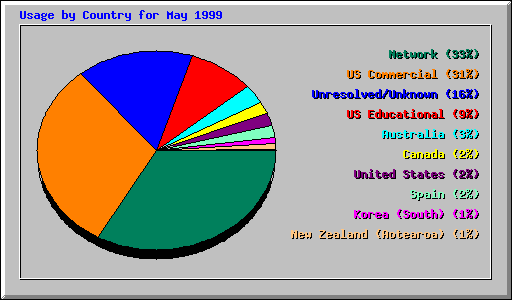 Country Usage