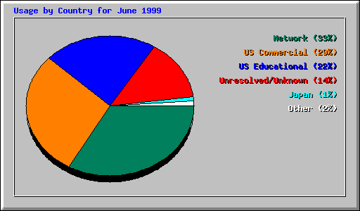 Country Usage