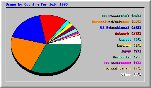 Country Usage