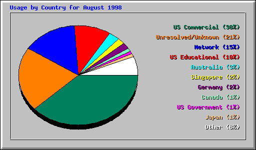 Country Usage