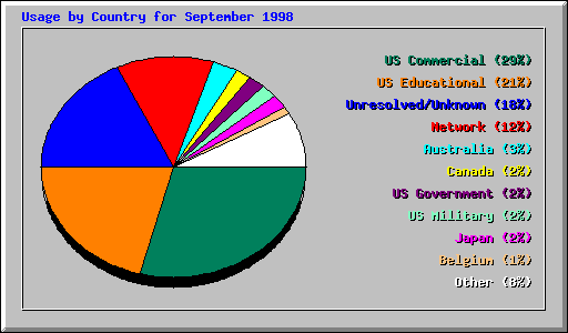 Country Usage