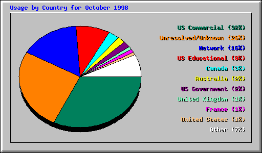 Country Usage