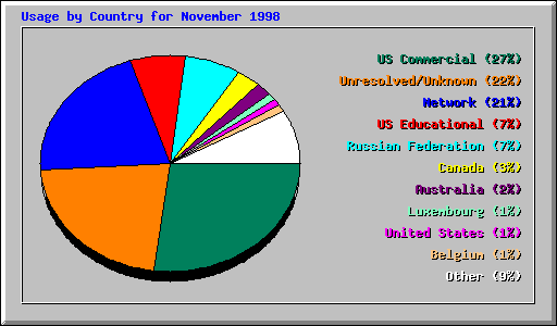 Country Usage