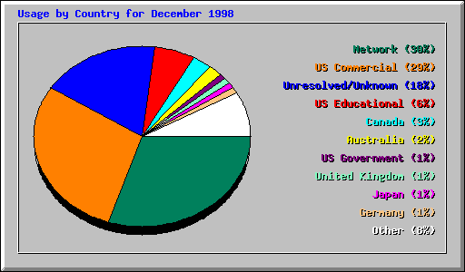 Country Usage