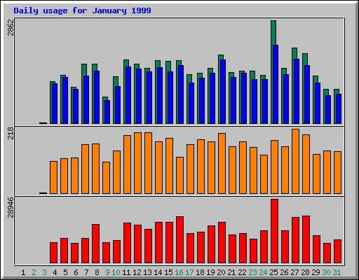 Daily statistics