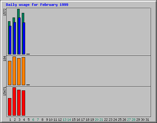 Daily statistics