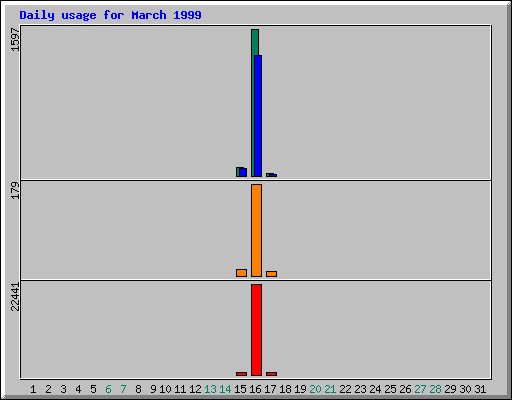 Daily statistics