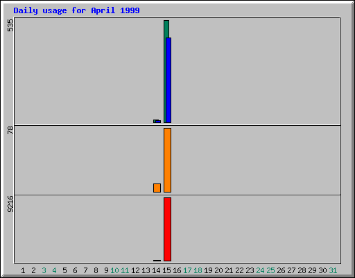 Daily statistics