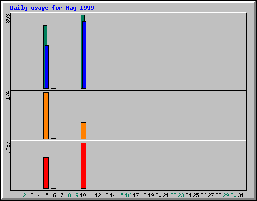 Daily statistics