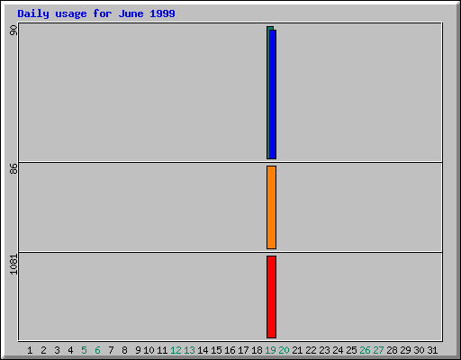 Daily statistics