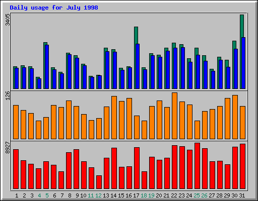 Daily statistics