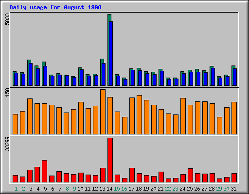 Daily statistics