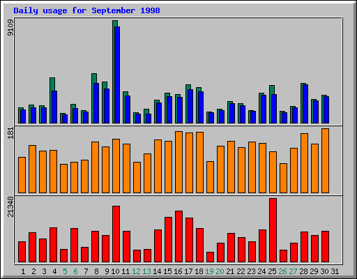 Daily statistics