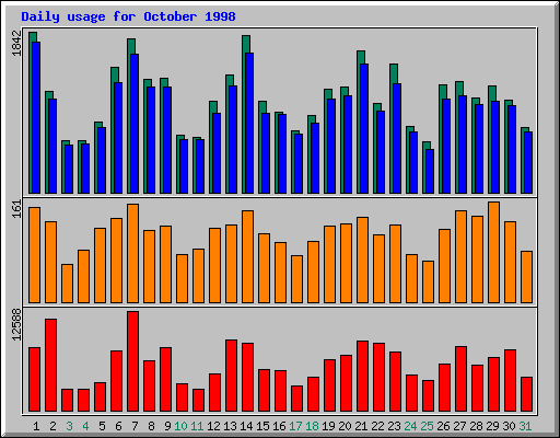 Daily statistics