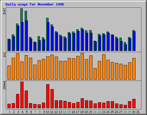 Daily statistics