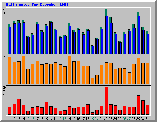 Daily statistics