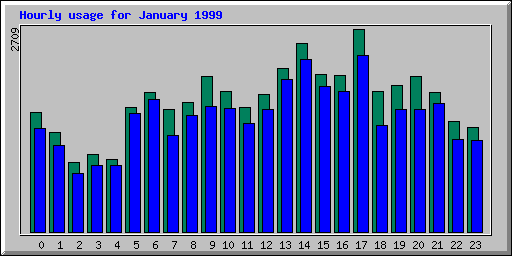 Hourly statistics