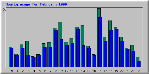 Hourly statistics