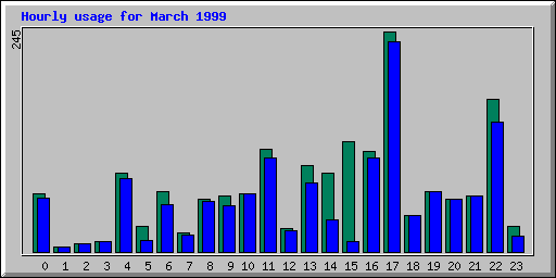 Hourly statistics