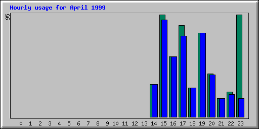 Hourly statistics