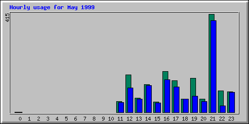 Hourly statistics