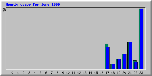 Hourly statistics