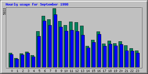 Hourly statistics