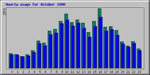 Hourly statistics