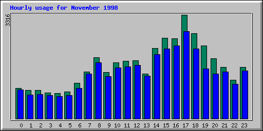 Hourly statistics