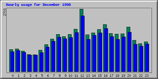 Hourly statistics