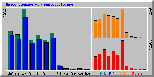 Monthly Statistics